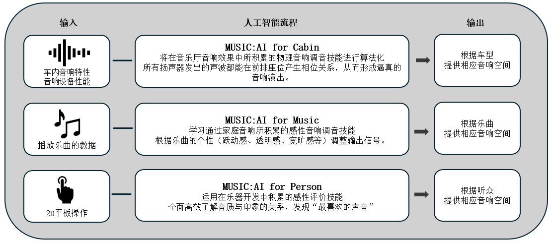 利用人工智能优化车载音响效果的「Music:AI」技术，搭载于高端车载功放和智能座舱